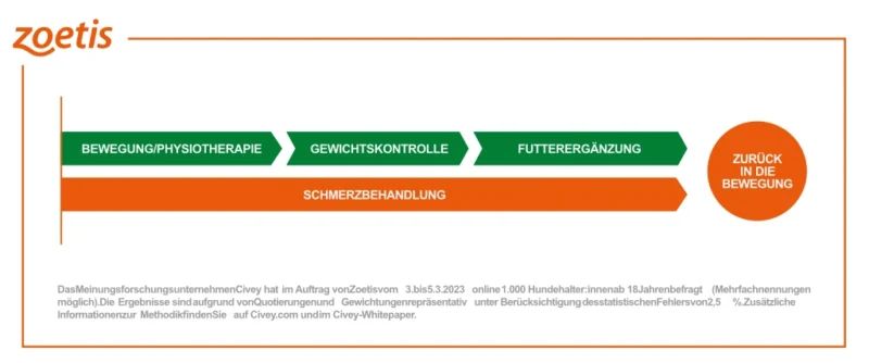 Diagnosis of osteoarthritis