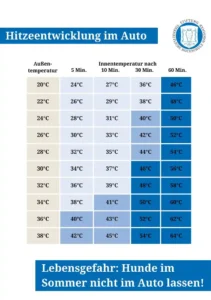 Heat development in the car